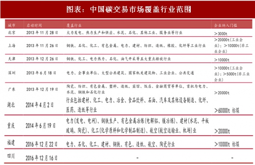 2017年中國(guó)電力行業(yè)海外市場(chǎng)中標(biāo)項(xiàng)目及碳試點(diǎn)成交額分析（圖）