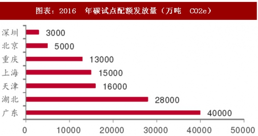 2017年中國(guó)電力行業(yè)海外市場(chǎng)中標(biāo)項(xiàng)目及碳試點(diǎn)成交額分析（圖）