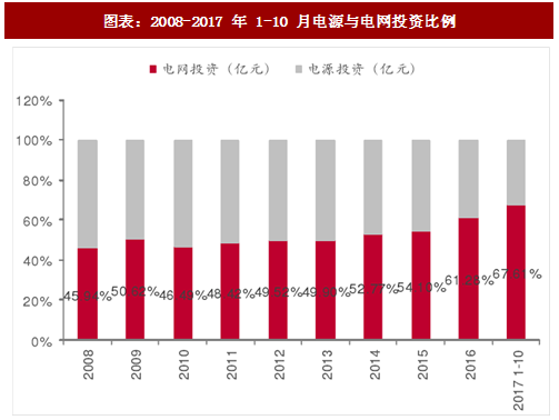 2017年中國電力行業(yè)電源與電網(wǎng)投資占比及增速分析（圖）