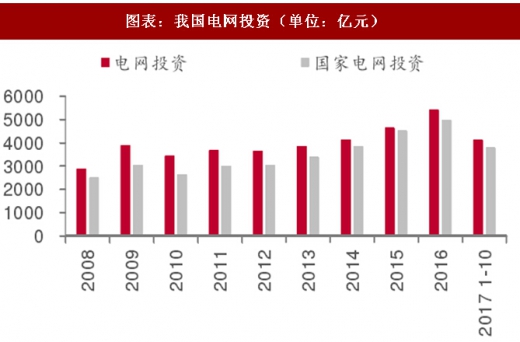 2017年中國電力行業(yè)電源與電網(wǎng)投資占比及增速分析（圖）