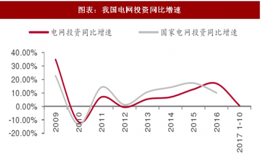 2017年中國電力行業(yè)電源與電網(wǎng)投資占比及增速分析（圖）