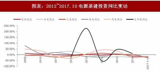 2017年中國電力行業(yè)電源與電網(wǎng)投資占比及增速分析（圖）