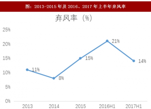 2017年我國風(fēng)電行業(yè)棄風(fēng)下降情況及未來趨勢分析（圖）