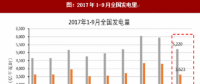 2017年我國各行業(yè)發(fā)電量數(shù)據(jù)分析（圖）