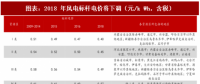 2018年中國風電行業(yè)核準項目容量及新增建設規(guī)模分析（圖）