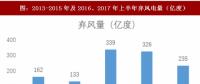 2017年我國風電行業(yè)棄風下降情況及未來趨勢分析（圖）