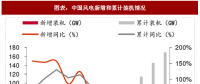 2018年中國風電行業(yè)并網容量及棄風限電現(xiàn)狀分析（圖）