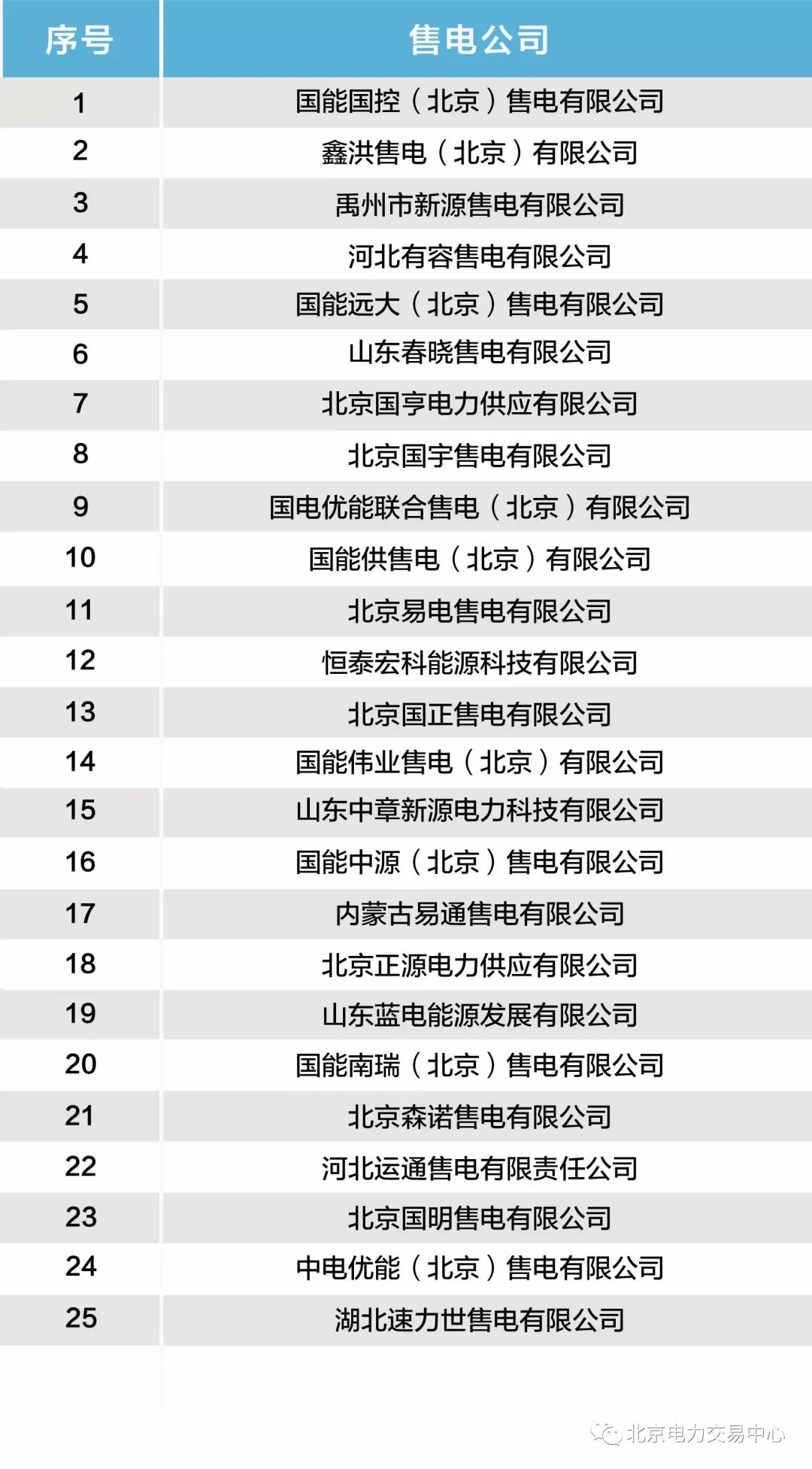 北京新增25家售電公司