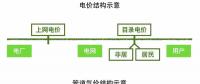 電改能為天然氣改革帶來(lái)什么啟示