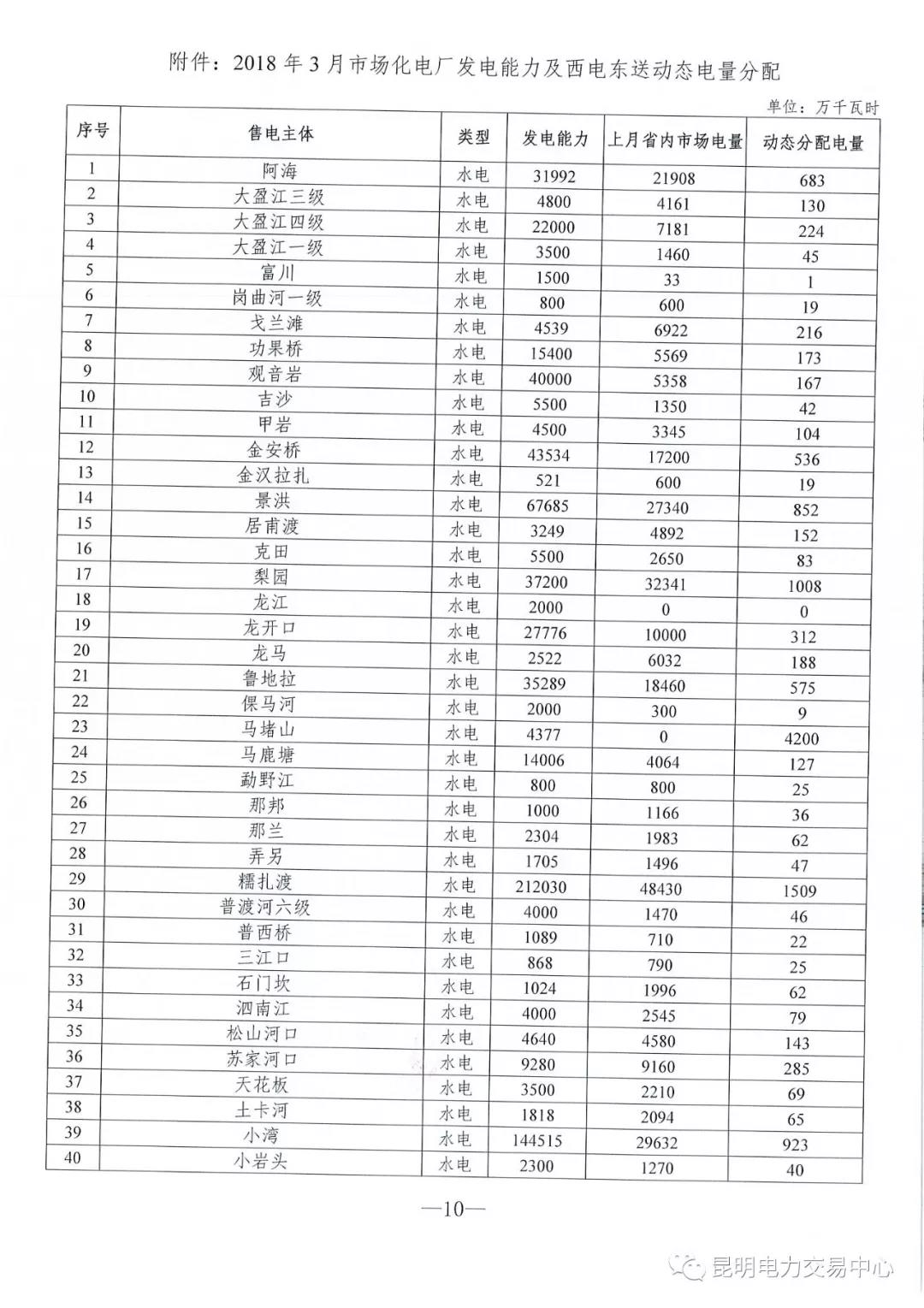 云南3月電力市場化交易信息披露：省內(nèi)市場可競價電量約65億千瓦時