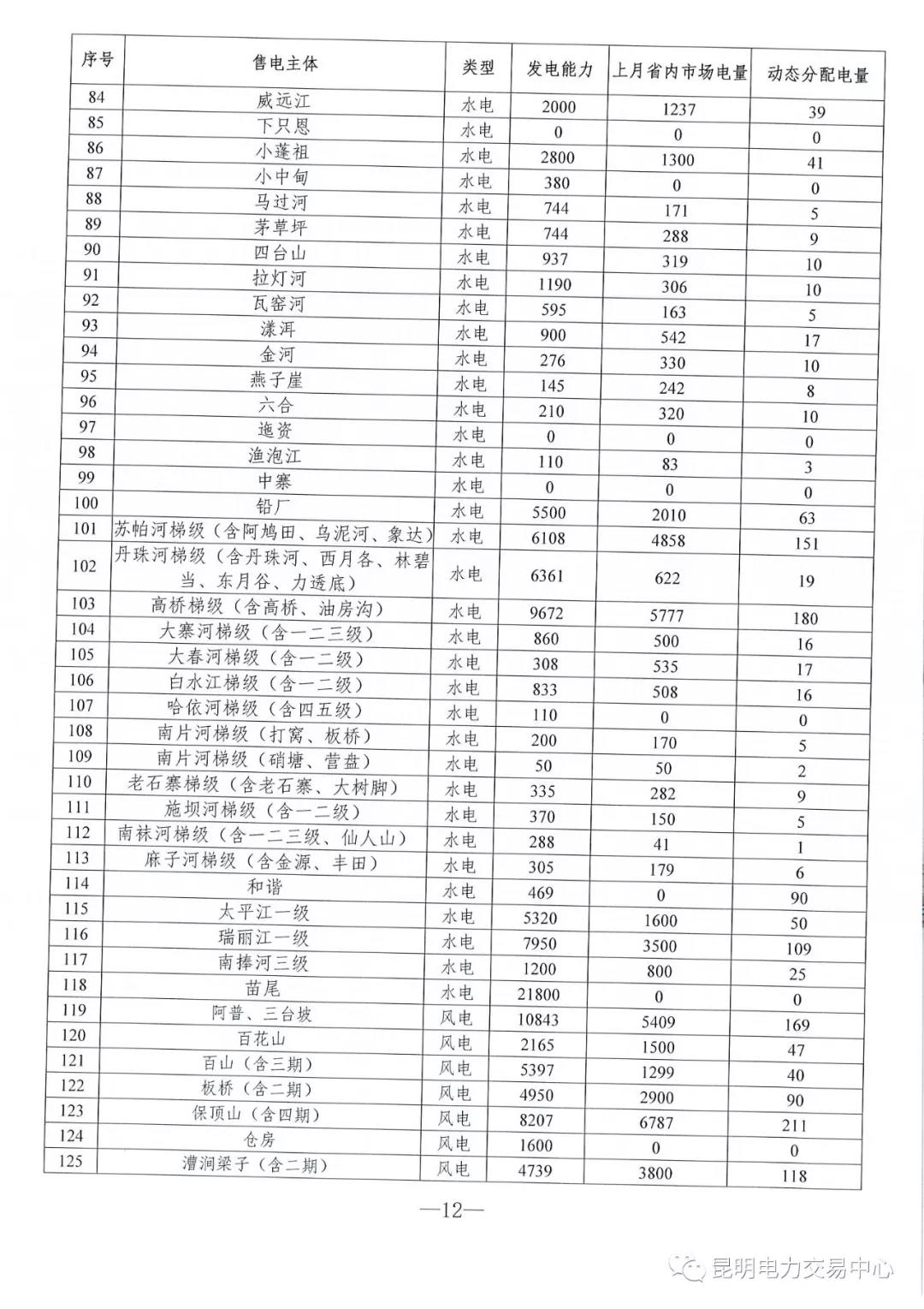 云南3月電力市場化交易信息披露：省內(nèi)市場可競價電量約65億千瓦時