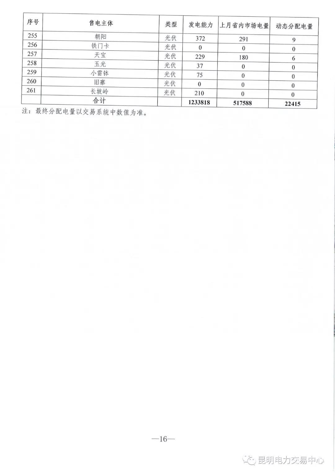 云南3月電力市場化交易信息披露：省內(nèi)市場可競價電量約65億千瓦時