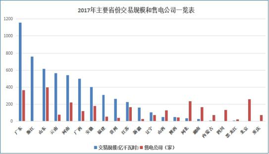 2017年貴州電力市場(chǎng)交易情況