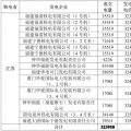 3月江蘇購福建交易結(jié)果：成交電量5.2395 億千瓦時 2家核電6家火電企業(yè)中標(biāo)