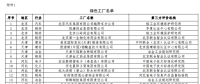 工信部公布第二批綠色工廠名單 天合、中來(lái)、晶科、隆基綠能等上榜