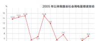 2017年我國電力消費(fèi)增速變動數(shù)據(jù)解析