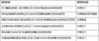 甘肅省發(fā)改委節(jié)后緊急推進光熱示范項目 提交承諾函時間即將截止