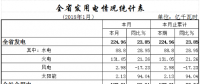 湖北1月全社會用電187.01億千瓦時 增長26.04%