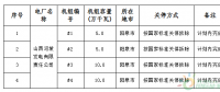 山西省發(fā)布2016-2017年度煤電去產(chǎn)能任務(wù)完成情況的公告：關(guān)停淘汰煤電機(jī)組71.1萬千瓦