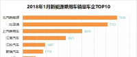 排行榜：新能源乘用車一月銷量，誰家開門紅？