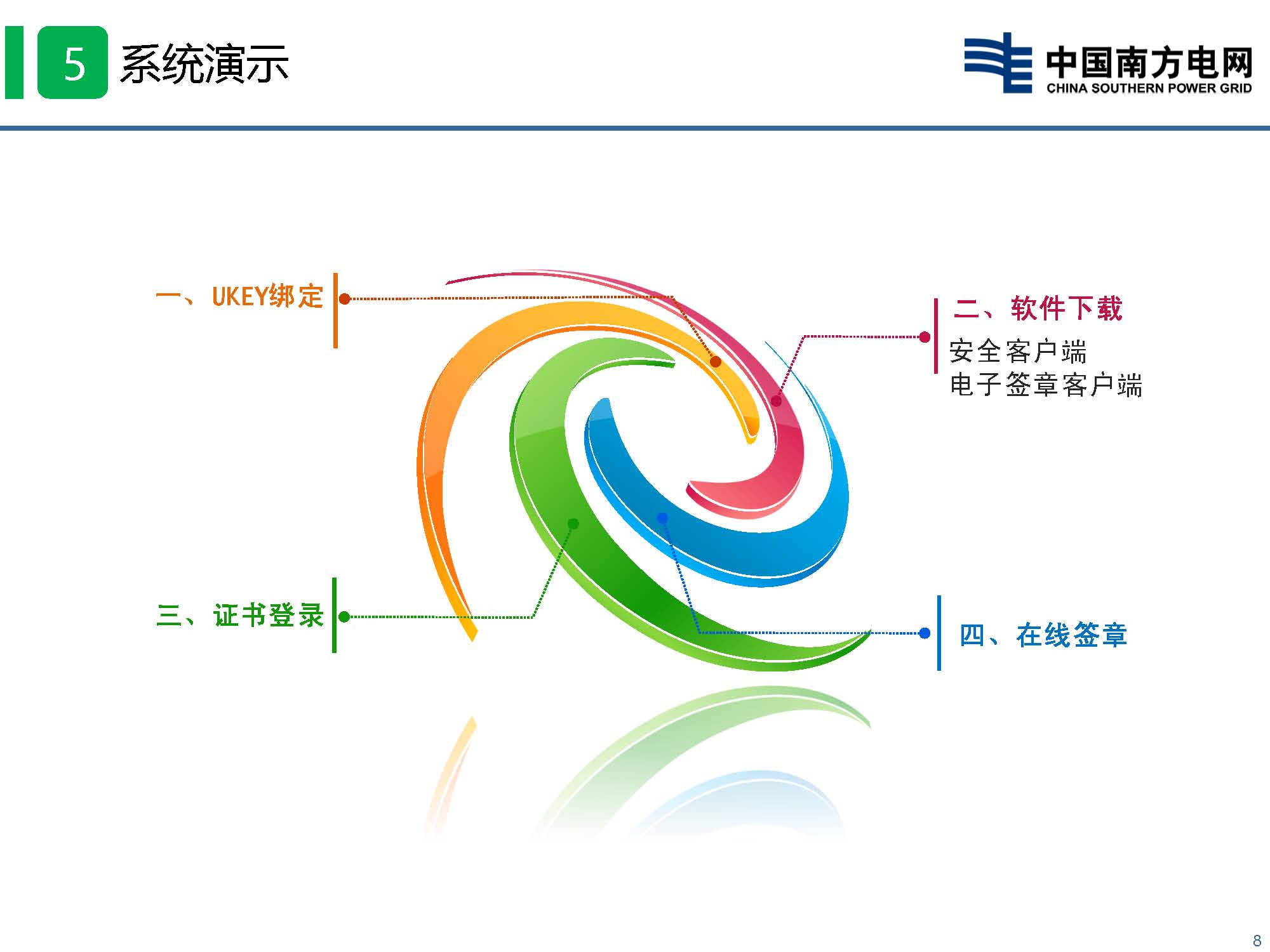 貴州省電力市場(chǎng)技術(shù)支持信息系統(tǒng)-數(shù)字認(rèn)證與電子印章培訓(xùn)