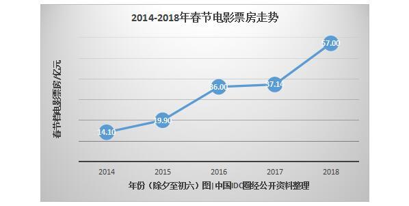 5年大數(shù)據(jù)，看互聯(lián)網(wǎng)下的“花樣”春節(jié)