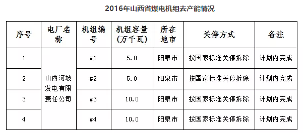 山西省已關(guān)停煤電機(jī)組71.1萬千瓦（附其他省關(guān)停數(shù)據(jù)）