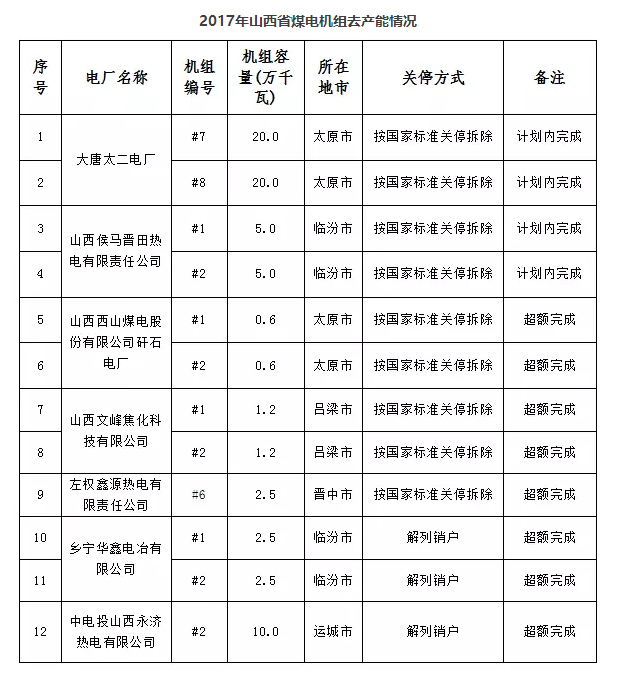 山西省已關(guān)停煤電機(jī)組71.1萬千瓦（附其他省關(guān)停數(shù)據(jù)）