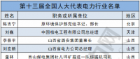 兩會(huì)聚焦｜電力行業(yè)人大代表有哪些?第十三屆全國(guó)人大代表名單出爐！(附全名單)