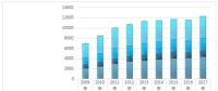 2017年中國電線電纜行業(yè)細分規(guī)模情況