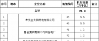 山東省2017年電力行業(yè)淘汰落后產(chǎn)能企業(yè)名單（第三批）：淘汰21.3萬千瓦