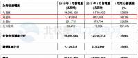 華潤(rùn)電力1月風(fēng)電售電量11.22億千瓦時(shí) 同比增加38.1%