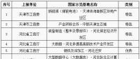 工信部公布第八批國(guó)家新型工業(yè)化產(chǎn)業(yè)示范基地名單 包括儲(chǔ)能電池、鉛蓄電池、新材料等