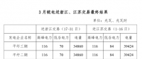 3月皖電送浙江、江蘇交易最終結(jié)果