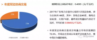 南網(wǎng)4省電力市場2017年交易情況