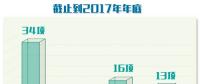 2018年我國(guó)智慧城市整體評(píng)價(jià)指標(biāo)體系將初步建立