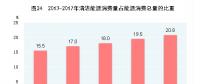 國家統計局：中國2017年天然氣、水電、核電、風電等消費量上升1.3個百分點