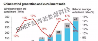 BNEF | 回暖的2018中國風(fēng)電市場(chǎng)有哪些關(guān)注點(diǎn)？