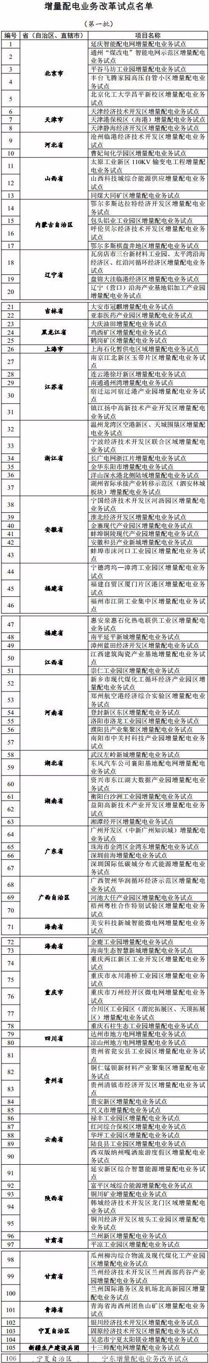 發(fā)改委已公布的增量配電業(yè)務改革試點名單