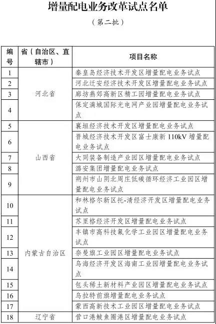 發(fā)改委已公布的增量配電業(yè)務(wù)改革試點(diǎn)名單