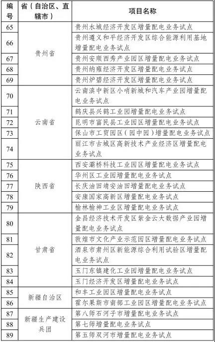 發(fā)改委已公布的增量配電業(yè)務(wù)改革試點(diǎn)名單