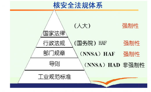 2012-2016年我國(guó)核電站用核級(jí)泵和閥門行業(yè)監(jiān)管體制與法律法規(guī)