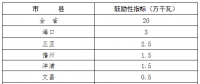 200MW！海南省“十三五”屋頂分布式光伏發(fā)電項(xiàng)目指標(biāo)分解表