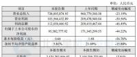 天能重工2017年凈利潤(rùn)同比下降44.22%