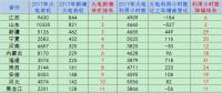 2017年分省火電新增裝機及火電利用小時數(shù)與上年增減情況對比