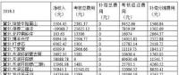 華北能監(jiān)局公布1月京津唐電網(wǎng)風光并網(wǎng)運行管理情況：58家風電站凈收入虧損