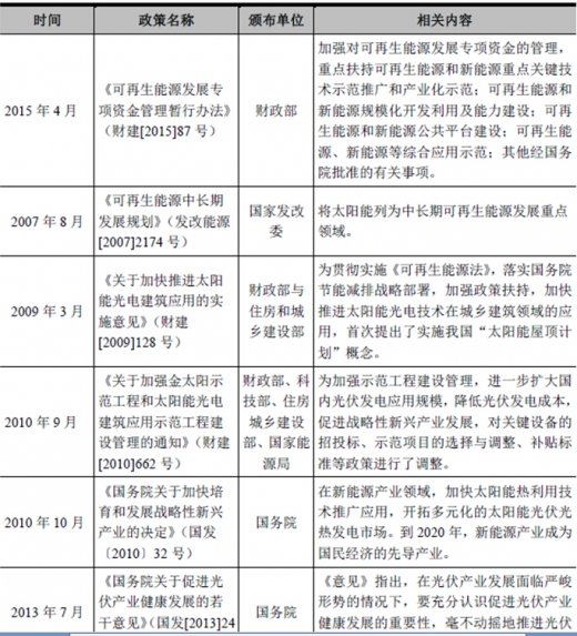 2017年我國(guó)太陽(yáng)能光伏行業(yè)監(jiān)管體制、主要法律法規(guī)及政策