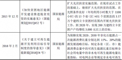 2017年我國(guó)太陽(yáng)能光伏行業(yè)監(jiān)管體制、主要法律法規(guī)及政策