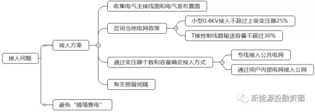 如何判斷一個分布式光伏項目的好壞？