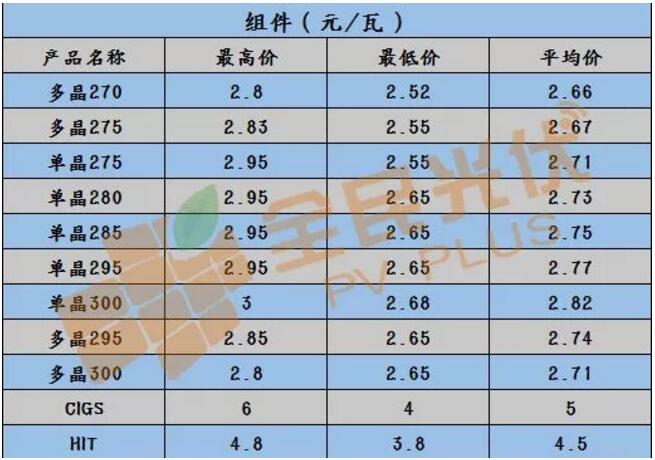 【戶用光伏系統(tǒng)價(jià)格雙周報(bào)】三相雙路60KW逆變器低至0.23元/瓦 多晶270W最